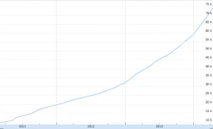 XBMC Fan Growth on Facebook 